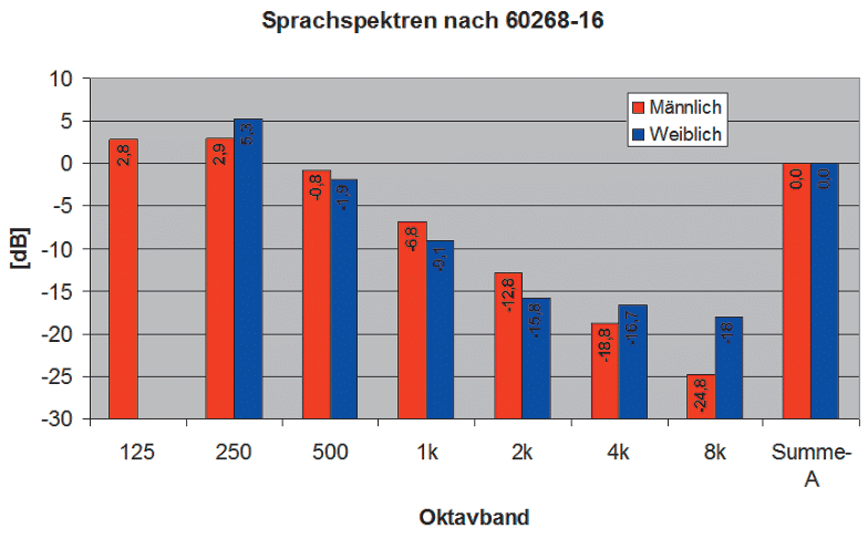 ABB. 3: Unterschiede zwischen Männer- und Frauenstimme - mittlere spektrale Zusammensetzung in Oktavbändern für einen Sprecher (rot) und eine Sprecherin (blau). Beides als Mittelwerte nach EN 60268-16. 