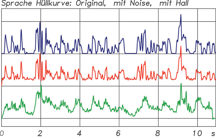 ABB. 5: Die Hüllkurve eines Sprachsignals oben (blau) im Original, in der Mitte (rot) mit Störsignal und unten (grün) mit Nachhall