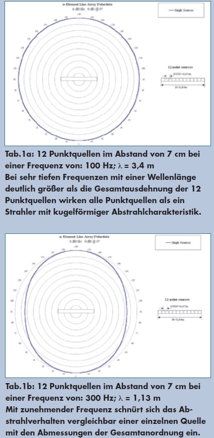 Zeilenlautsprecher Technik