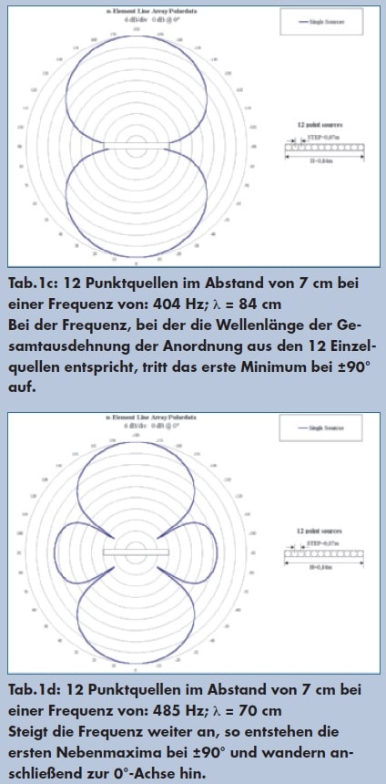 Zeilenlautsprecher Messungen