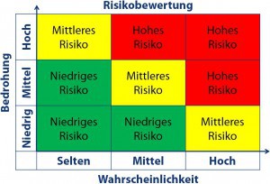 Risikobewertung