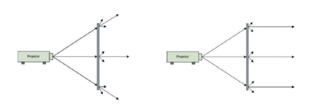 Unterschiedliches Transmissionsverhalten bei Diffusionsscheiben (links) und optischen Scheiben mit Fresnel-Struktur