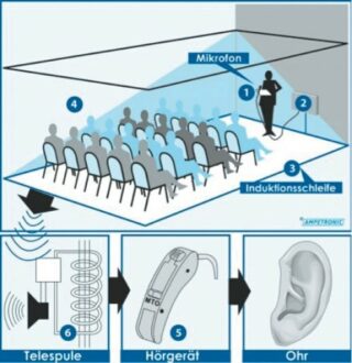 Funktionsprinzip der induktiven Höranlagen