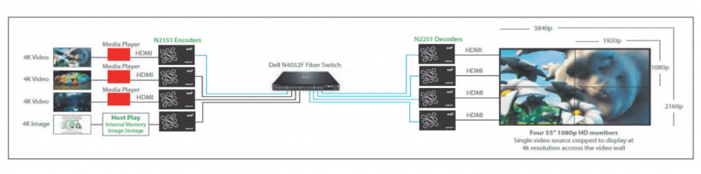 IP-Netzwerk verteilt AV-Signale_07