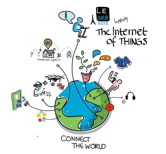 Darstellung zu Internet of Things