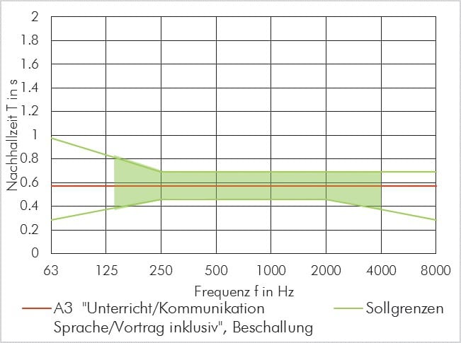 ABBILDUNG 3: Die Sollnachhallzeit (rot) und die Toleranzgrenzen (grün, die Werte unter125 Hz und über 4.000 Hz sind zur Orientierung) für die Nutzung A3 „Unterricht/Kommunikation“, „Sprache/Vortrag inklusiv“, Beschallung in einem 210 m3 großen Raum