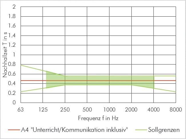 ABBILDUNG 4: Die Sollnachhallzeit (rot) und die Toleranzgrenzen (grün, die Werte unter125 Hz und über 4.000 Hz sind zur Orientierung) für die Nutzung A4 „Unterricht/Kommunikation inklusiv“ in einem 210 m3 großen Raum