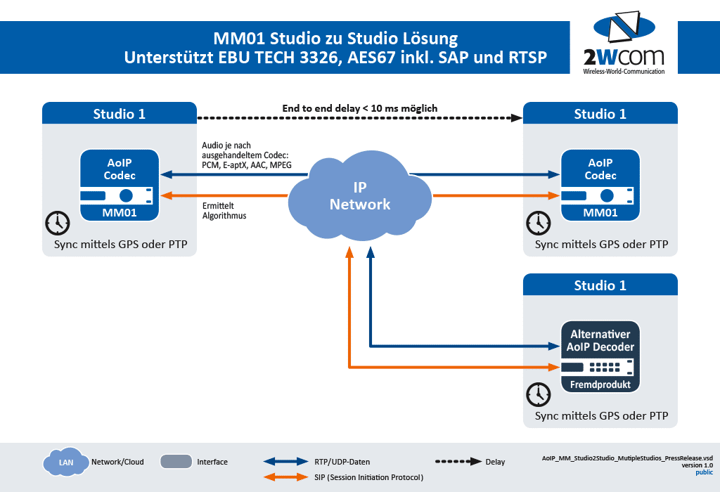 MM01 AoIP CODEC von 2wcom Systems