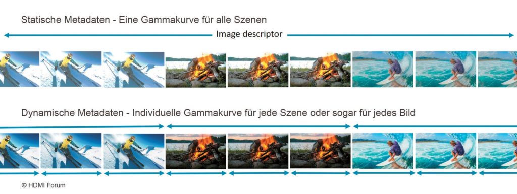 Das Prinzip der dynamischen Metadaten