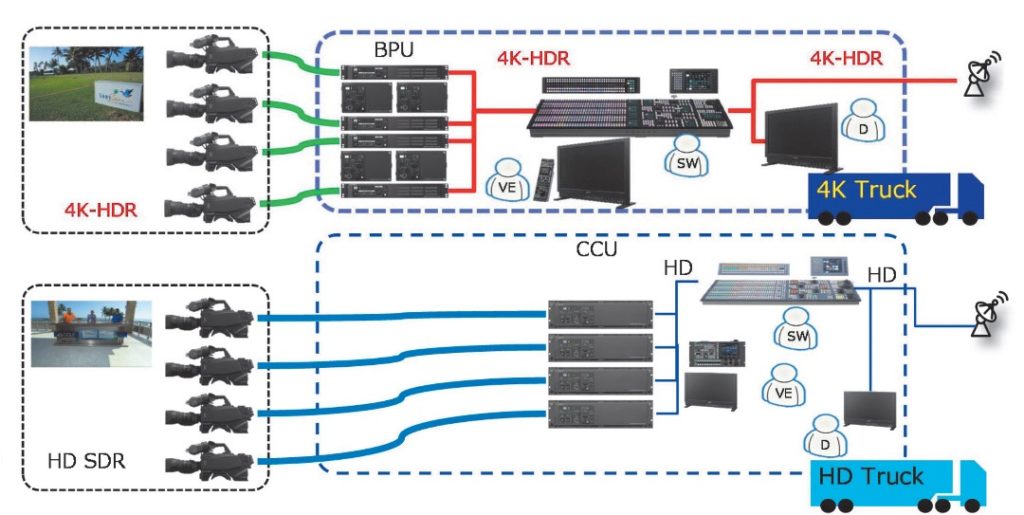 HDR- und SDR-Produktion mit jeweils separater Technik