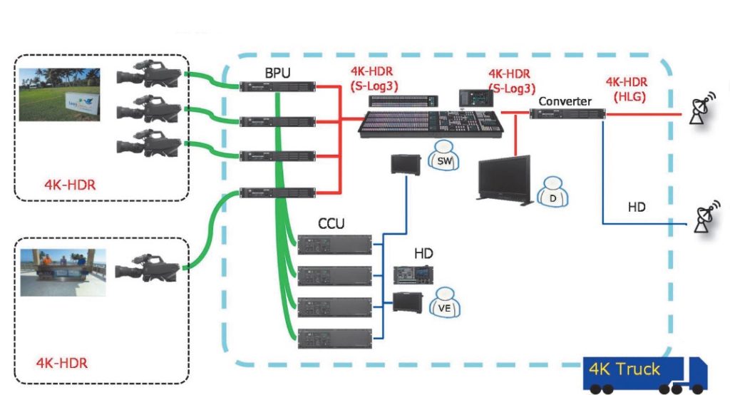 Gleichzeitige HDR- und SDR-Produktion mit minimalem technischem Aufwand.