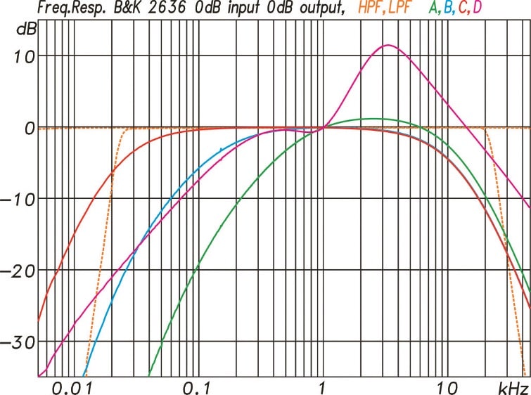 ABB. 02: Bewertungskurven für Pegelmesser mit A-, B-, C- und DCharakteristik. Hochpassfilter bei 22 Hz und Tiefpassfilter bei 22 kHz zur Unterdrückung von Störanteil außerhalb des Hörbereiches.