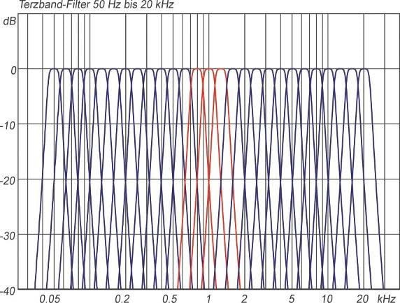  Terzbandfilter von 50 Hz bis 20 kHz