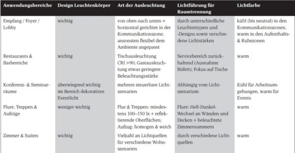 Überblick Beleuchtungsbereiche Hospitality 