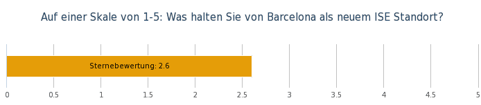 Umfrageergebnis zur Frage „Was halten Sie von Barcelona als neuem ISE Standort?“ Hier konnten die Teilnehmer den Standort mit Sternen auf einer Skala von 1 bis 5 bewerten.