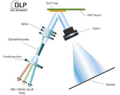 Schema einer LED-1-Chip-DLP-Laserprojektion