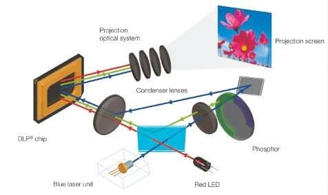 Casio war einer der ersten Pioniere mit Laser-Phosphor- und Hybrid-Systemen. 