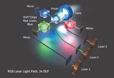 Schema einer RGB-Laserprojektion in Kombination mit 3-Chip DLP