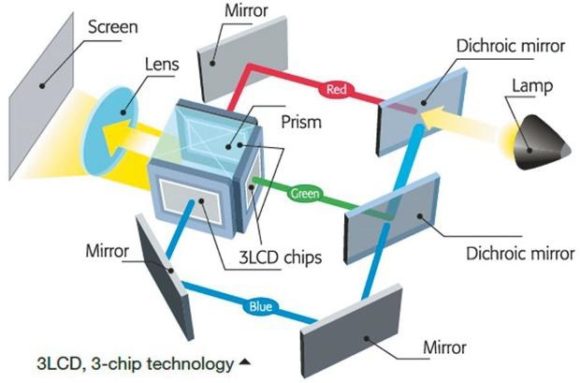 Schema einer 3-Chip-LCD-Projektion