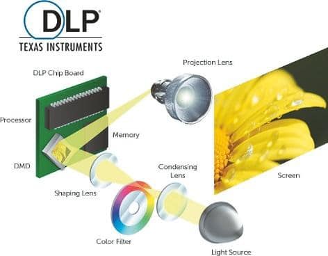 Schema der 1-Chip-DLP-Projektion