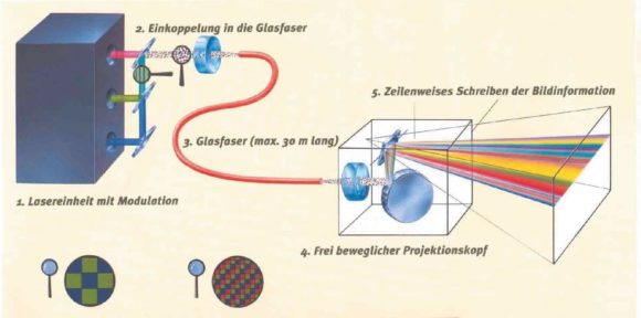 Schematische Zeichnung des Schneider RGB-Lasers