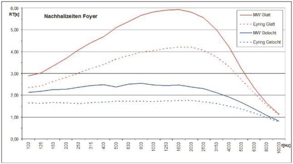 Nachhallzeiten für eine geschlossene GK Decke (rot) und für die gelochte Variante (blau)