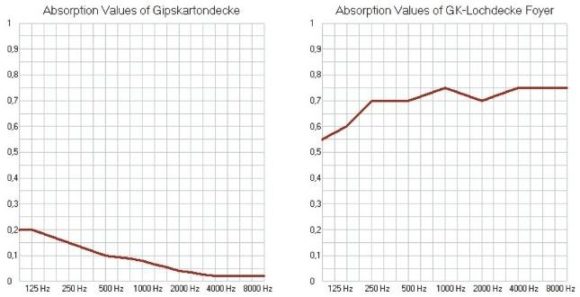 Absorptionsverhalten einer geschlossenen Gipskartondecke (links) im Vergleich zu einer gelochten GK-Platte