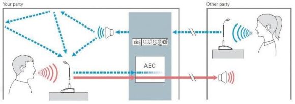 Funktionsprinzip des Acoustic Echo Canceler AEC