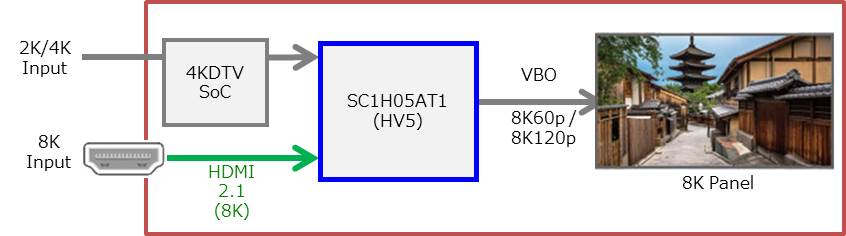 Über den SC1H05AT1 Chipsatz von Socionext werden nicht nur native 8K-Inhalte via HDMI 2.1 Schnittstelle verarbeitet, auch HD und 4K-Inhalte erhalten ein Upscaling auf 8K (60/120p)