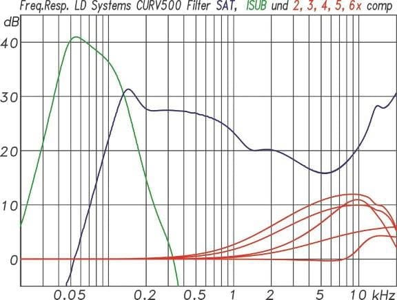 Filterfrequenzgänge des IAMPs