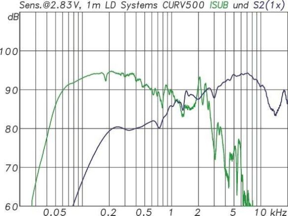 Frequenzgang des Subwoofers(grün) und eines einzelnen S2 Satelliten(blau)