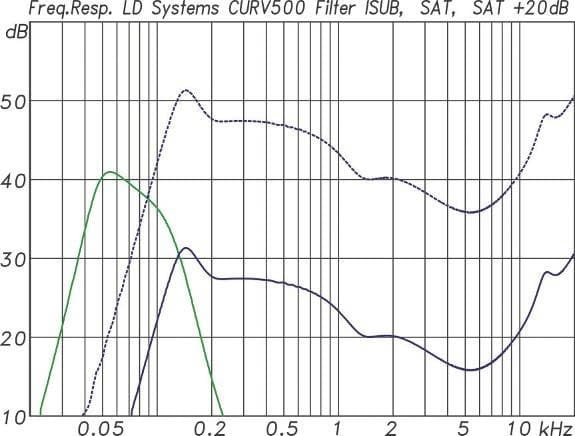 ABB. 05: Standardfilterfunktion für den Subwoofer(grün) und für einen S2 Satelliten(blau). Die Pegelverhältnisse müssen noch entsprechend angepasst werden (gestrichelte blaue Linie).