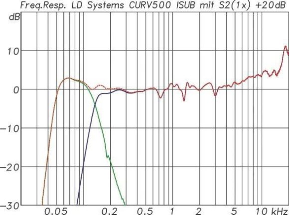 ABB. 06: Frequenzgänge Curv 500 Satellit S2(blau) und Subwoofer ISUB(grün) mit IAMP. Beide Wege ergänzen sich bestens. Summenfunktion in Rot.