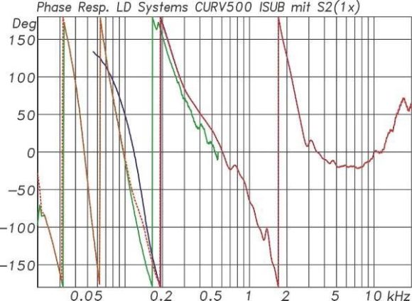 ABB. 07: Phasengänge Curv 500 Satellit S2(blau) und Subwoofer ISUB(grün) mit IAMP. Im Übergangsbereich bei 135 Hz liegen die Phasenverläufe dicht beieinander.