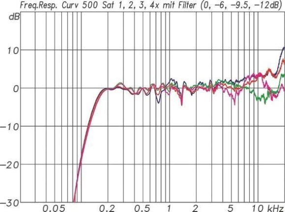 ABB. 09: Frequenzgänge von 1, 2, 3 und 4 Satelliten zusammen mit den zugehörigen Filtereinstellungen und einer entsprechenden Pegelanpassung. Die Kurven nähern sich damit gut an.