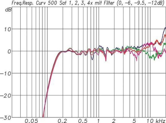 ABB. 09: Frequenzgänge von 1, 2, 3 und 4 Satelliten zusammen mit den zugehörigen Filtereinstellungen und einer entsprechenden Pegelanpassung. Die Kurven nähern sich damit gut an.