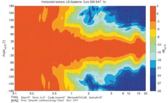 ABB. 10: Horizontale Isobaren der Curv 500 Satelliten