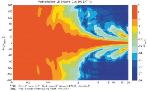 ABB. 11: Vertikale Isobaren eines einzelnen S2 Satelliten