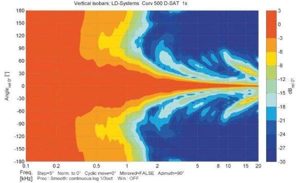 ABB. 12: Vertikale Isobaren eines D-SAT-Satelliten mit einem deutlichen engeren Abstrahlverhalten im Vergleich zu zwei S2 (siehe ABB. 13 links)