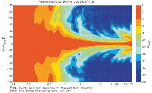 ABB. 13: Vertikale Isobaren für zwei, drei und vier S2-Satelliten. In guter Näherung werden pro Einheit 10° in der Vertikalen abgedeckt.