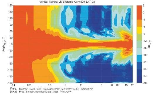 ABB. 13: Vertikale Isobaren für zwei, drei und vier S2-Satelliten. In guter Näherung werden pro Einheit 10° in der Vertikalen abgedeckt.