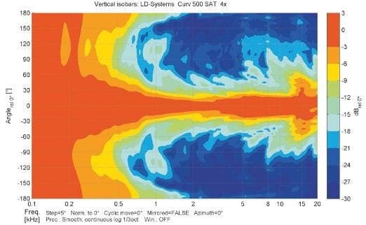 ABB. 13: Vertikale Isobaren für zwei, drei und vier S2-Satelliten. In guter Näherung werden pro Einheit 10° in der Vertikalen abgedeckt.