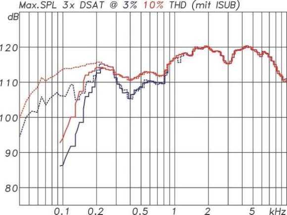 ABB. 14: Maximalpegel der Curv 500 bezogen auf 1 m Entfernung unter Vollraumbedingungen gemessen mit 185 ms Sinusburst-Signalen mit drei D-SATSatelliten. Gestrichelte Kurven in der Kombination mit einem ISUB Subwoofer