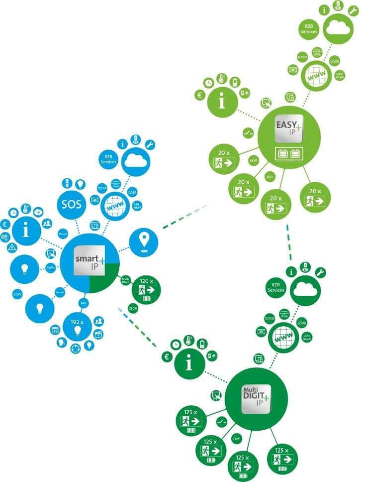 System smart+IP von RZB