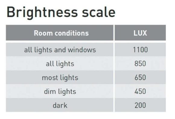 Lux-Werte in Räumen