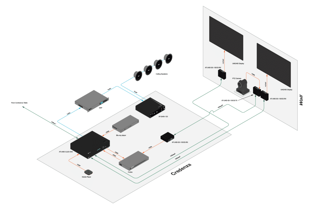 Exemplarische Anwendung für die Gain-Serie innerhalb der Atlona OmniStream-Familie