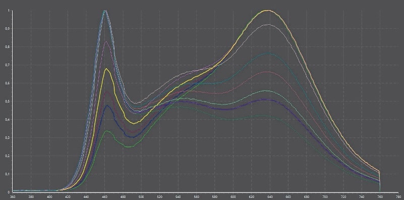 Verschiebung der Farbspektren bei Überblenden von den warmweißen LEDs zu den kaltweißen LED-Chips