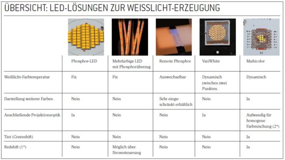 Tabelle Übersicht LED-Lösungen zur Weisslicht-Erzeugung