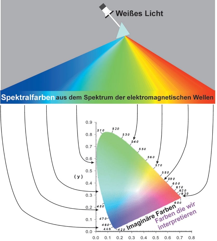 Weißes Licht