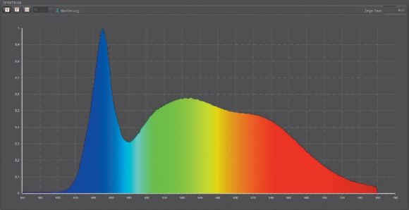 Spektralverlauf einer hochwertigen Weißlicht-LED